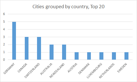 Top 20 cities by country