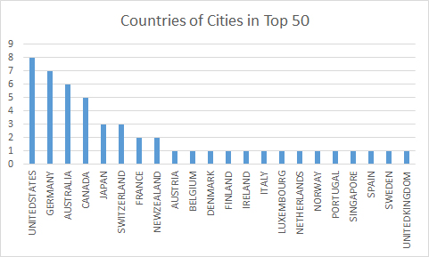 Top50citiesbycountry