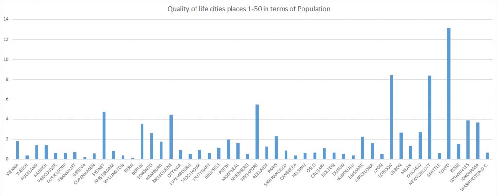 Top 50 cities by population